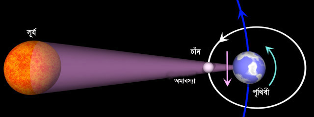 সময় বিকাল ০৩ঘ. ৩৩মি. ১২সে. সময়ে সূর্যগ্রহণ সংঘটিত হয়